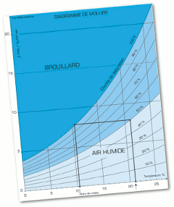 DIAGRAMME DE MOLLIER